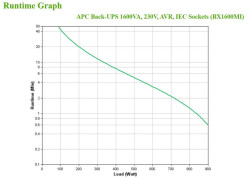 APC Back-UPS BX1600MI | 1600 VA / 900 W | 6x IEC C13 Stopcontacten | AVR Spanningsregeling | LED-Statusindicator | Robuuste Towe